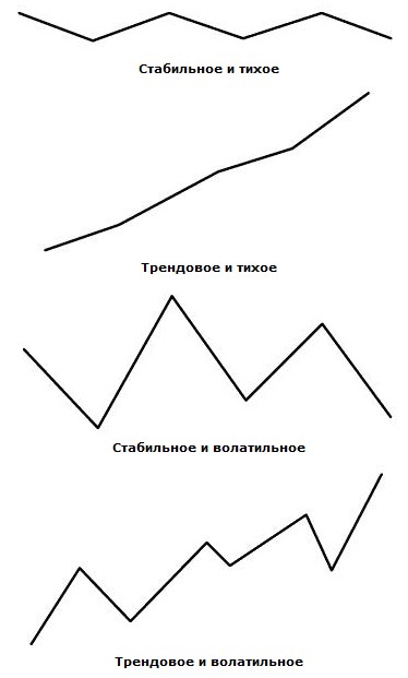 4 состояния рынка