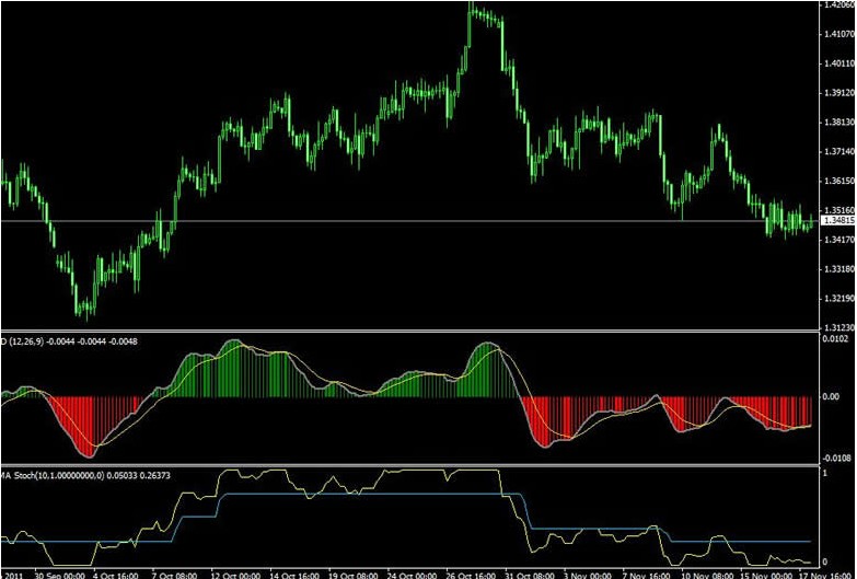 Шаг MACD Стратегия форекс