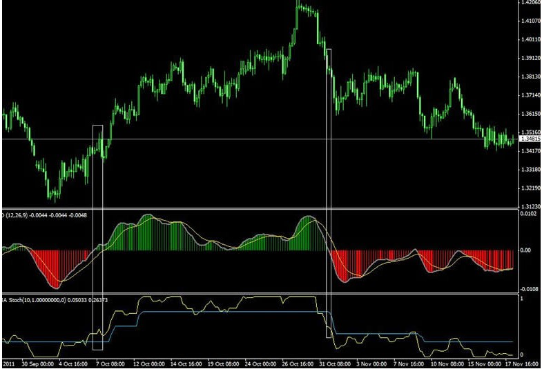 Шаг MACD Форекс стратегии