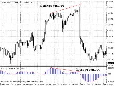 Индикатор дивергенции на рынке форекс