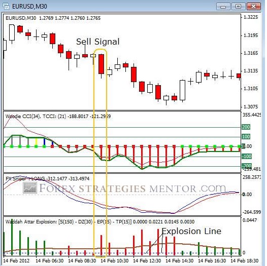 Sky Dart Forex торговая система состоит из 3 показателей для устранения лишнего шума и смятения. Woodie CCI, FX Sniper и Ваддах взрыва. Первое и самое важное правило заключается в том, что взрыв бара должна быть выше линии взрыв для того, чтобы войти в сделку. Короткие или длинные, не имеет значения. Вы собираетесь купить в следующих случаях: * Woodie CCI бар превращается в синий, * FX Sniper пересекает (синяя линия выше красной линии) и выше "0" линии, * Ваддах Explosion (зеленая полоска) находится выше линии взрыва. Вы собираетесь продавать, когда: * Woodie CCI бар превращается в красный, * FX Sniper пересекает вниз (синяя линия ниже красной линии) и ниже "0" линии, * Ваддах Explosion (красная полоска) находится выше линии взрыва.