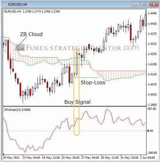 ZB-акула стратегии - Стратегия форекс на основе показателей Xprofuter